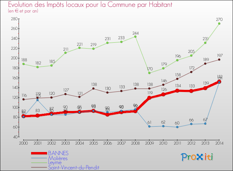 Evolution et montant des impôts locaux par Habitant pour BANNES et les communes proches de 2000 à 2014 Comparaison des impôts locaux par habitant pour BANNES et les communes voisines de 2000 à 2014