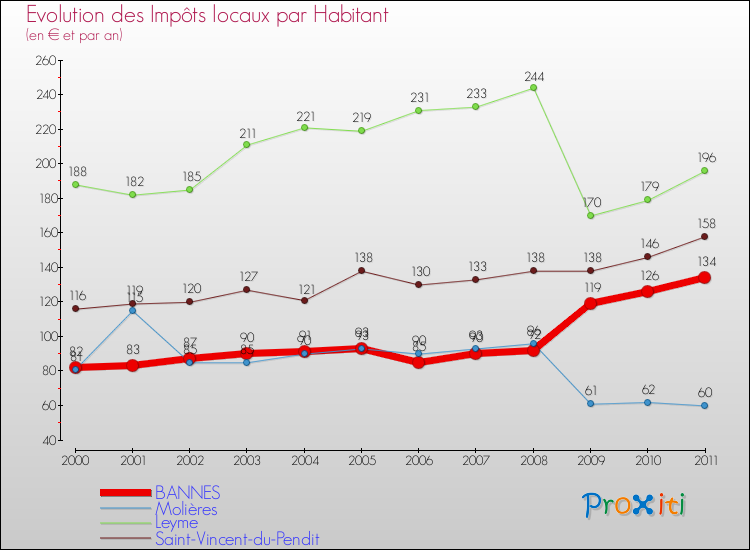 Evolution et montant des impôts locaux par Habitant pour BANNES et les communes proches Comparaison des impôts locaux par habitant pour BANNES et les communes voisines