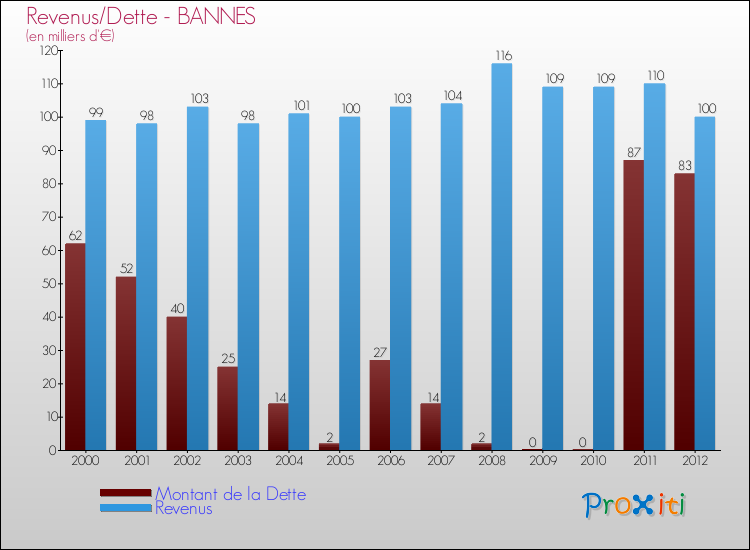 Evolution comparée de la dette et des revenus pour la commune de BANNES de 2000 à 2012 Comparaison de la dette et des revenus pour BANNES de 2000 à 2012