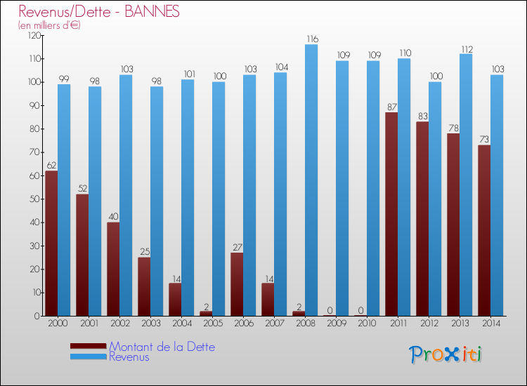 Evolution comparée de la dette et des revenus pour la commune de BANNES de 2000 à 2014 Comparaison de la dette et des revenus pour BANNES de 2000 à 2014