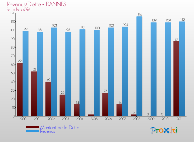 Evolution comparée de la dette et des revenus pour la commune de BANNES de 2000 à 2011 Comparaison de la dette et des revenus pour BANNES de 2000 à 2011