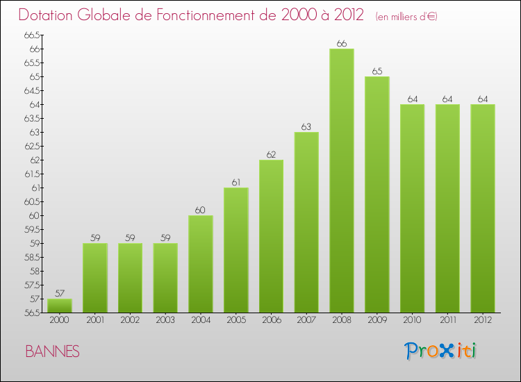 Evolution du montant de la Dotation Globale de Fonctionnement pour la commune de BANNES de 2000 à 2012 Evolution du montant de la Dotation Globale de Fonctionnement pour BANNES de 2000 à 2012