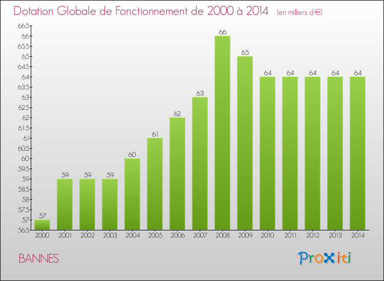 Evolution du montant de la Dotation Globale de Fonctionnement pour la commune de BANNES de 2000 à 2014 Evolution du montant de la Dotation Globale de Fonctionnement pour BANNES de 2000 à 2014