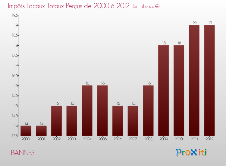 Evolution des Impôts Locaux pour la commune de BANNES de 2000 à 2012 Evolution des Impôts Locaux pour BANNES de 2000 à 2012