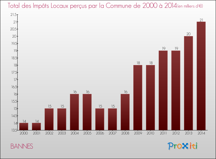 Evolution des Impôts Locaux pour la commune de BANNES de 2000 à 2014 Evolution des Impôts Locaux pour BANNES de 2000 à 2014