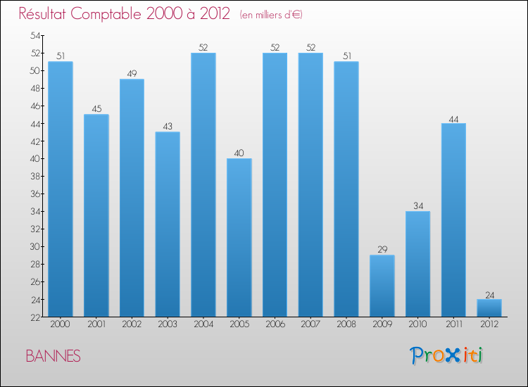 Evolution du résultat comptable pour la commune de BANNES de 2000 à 2012 Evolution du résultat comptable pour BANNES de 2000 à 2012
