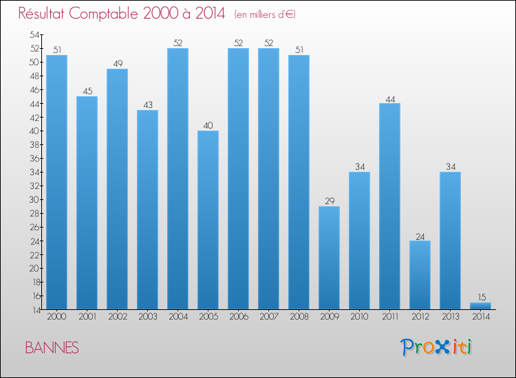 Evolution du résultat comptable pour la commune de BANNES de 2000 à 2014 Evolution du résultat comptable pour BANNES de 2000 à 2014