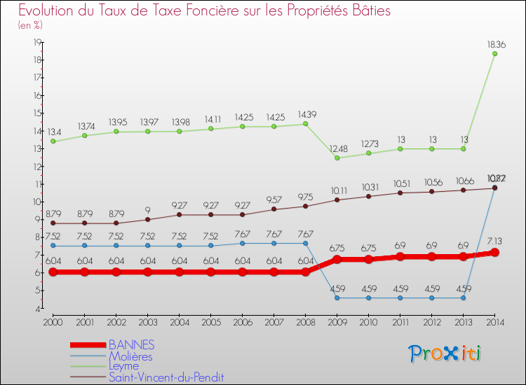 Evolution du taux de la taxe foncière sur le bati pour BANNES et les communes proches de 2000 à 2014 Comparaison des taux de taxe foncière sur le bati pour BANNES et les communes voisines de 2000 à 2014