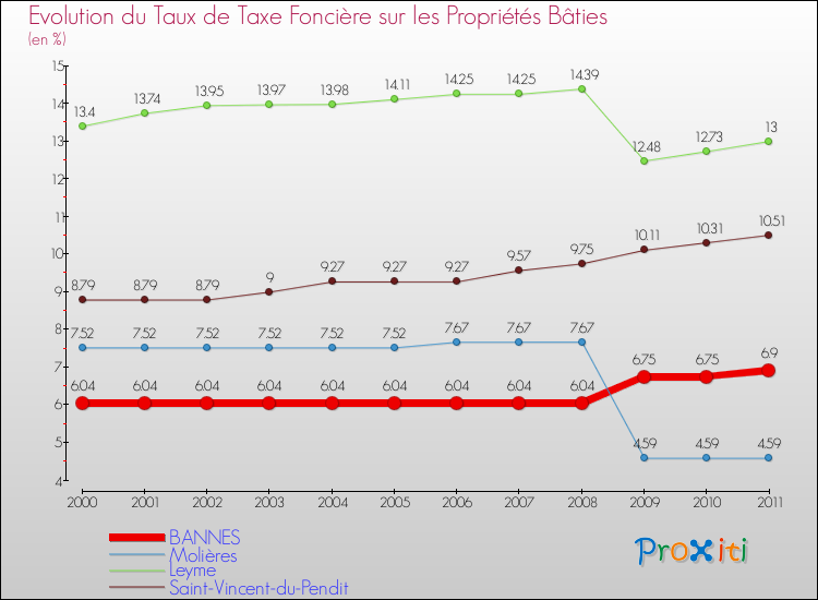Evolution du taux de la taxe foncière sur le bati pour BANNES et les communes proches Comparaison des taux de taxe foncière sur le bati pour BANNES et les communes voisines
