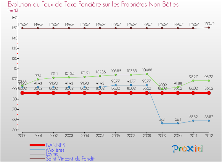 Evolution du taux de la taxe foncière sur les immeubles et terrains non batis pour BANNES et les communes proches de 2000 à 2012 Comparaison des taux de la taxe foncière sur les immeubles et terrains non batis pour BANNES et les communes voisines de 2000 à 2012