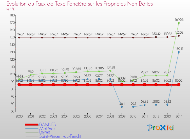 Evolution du taux de la taxe foncière sur les immeubles et terrains non batis pour BANNES et les communes proches de 2000 à 2014 Comparaison des taux de la taxe foncière sur les immeubles et terrains non batis pour BANNES et les communes voisines de 2000 à 2014