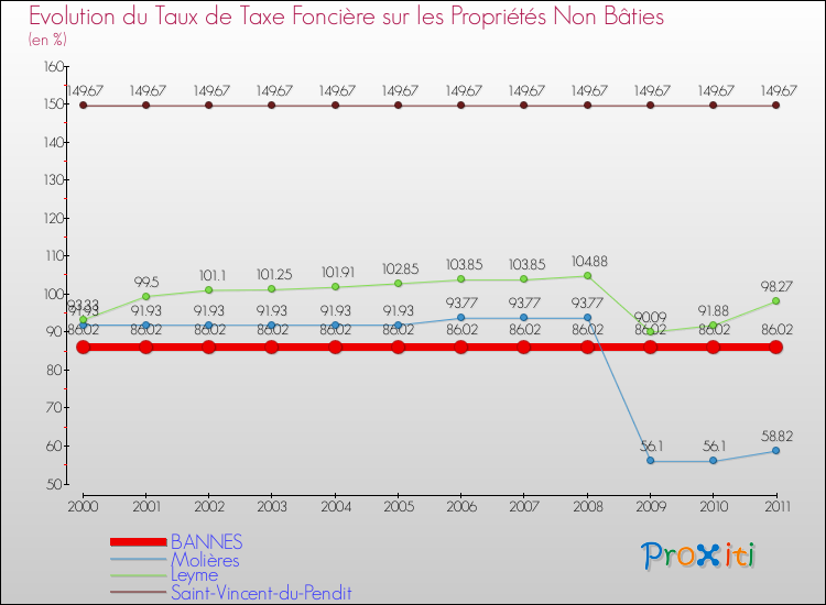 Evolution du taux de la taxe foncière sur les immeubles et terrains non batis pour BANNES et les communes proches Comparaison des taux de la taxe foncière sur les immeubles et terrains non batis pour BANNES et les communes voisines