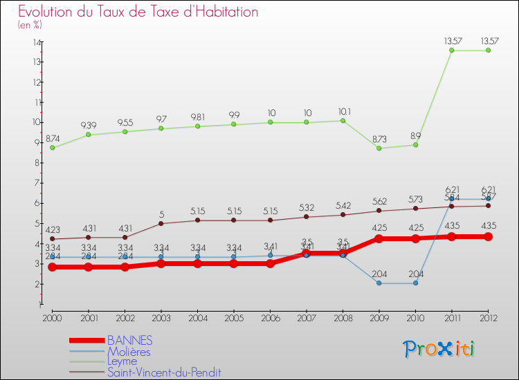 Evolution du taux de la taxe d'habitation pour BANNES et les communes proches Comparaison des taux de la taxe d'habitation pour BANNES et les communes voisines