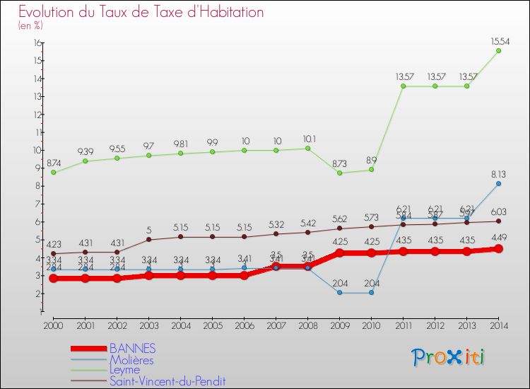 Evolution du taux de la taxe d'habitation pour BANNES et les communes proches de 2000 à 2014 Comparaison des taux de la taxe d'habitation pour BANNES et les communes voisines de 2000 à 2014