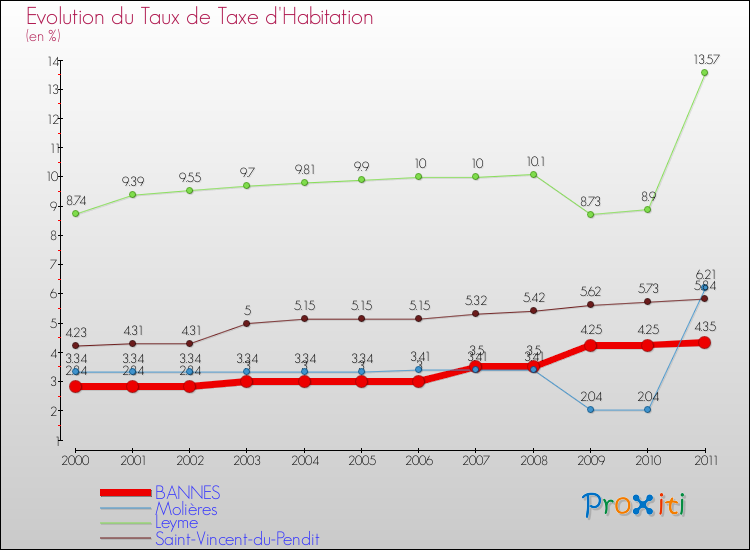 Evolution du taux de la taxe d'habitation pour BANNES et les communes proches Comparaison des taux de la taxe d'habitation pour BANNES et les communes voisines