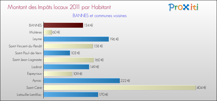 Montant des impôts locaux par Habitant pour BANNES et les communes proches Comparaison des impôts locaux par habitant pour BANNES et les communes voisines