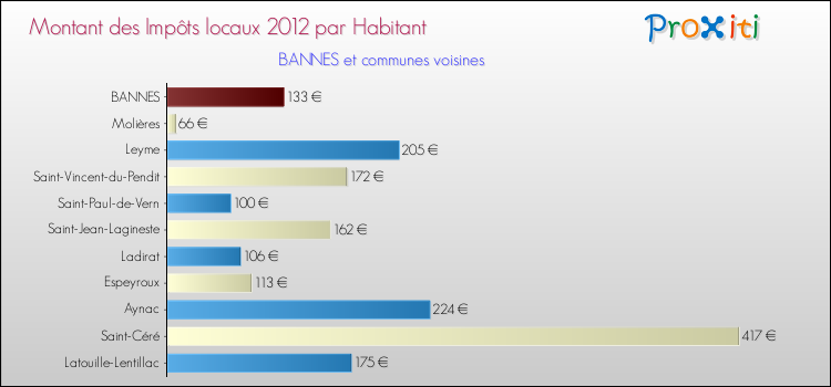 Montant des impôts locaux par Habitant pour BANNES et les communes proches Comparaison des impôts locaux par habitant pour BANNES et les communes voisines