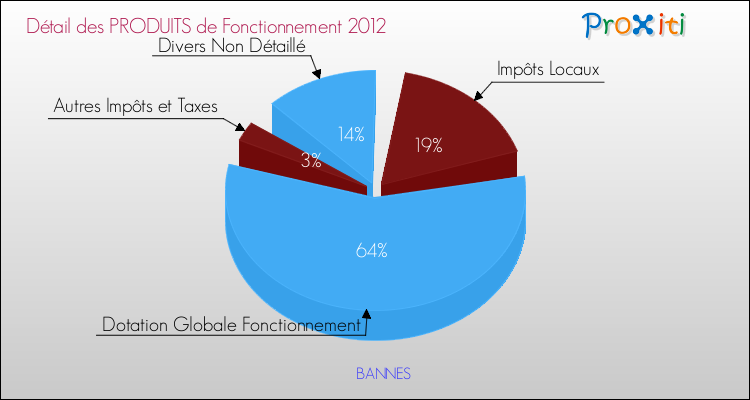 Décomposition du Budget de Fonctionnement 2012 de la commune de BANNES Budget de Fonctionnement 2012 pour la commune de BANNES