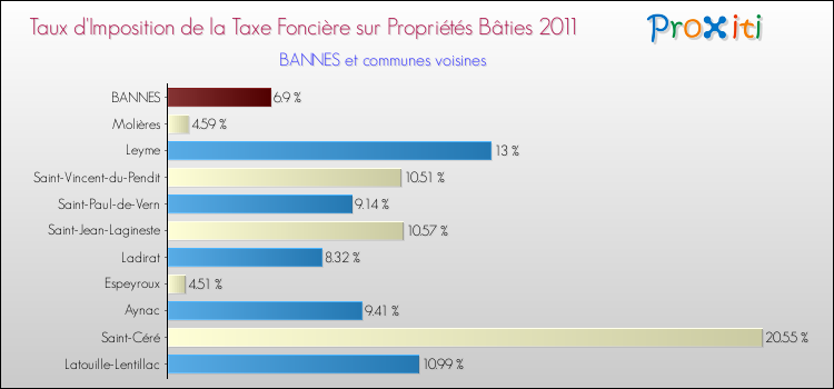 Taux d'imposition de la taxe foncière sur le bati 2011 pour BANNES et les communes proches Comparaison des taux d'imposition de la taxe foncière sur le bati 2011 pour BANNES et les communes voisines