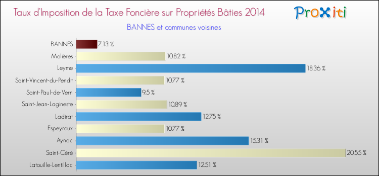 Taux d'imposition de la taxe foncière sur le bati 2014 pour BANNES et les communes proches Comparaison des taux d'imposition de la taxe foncière sur le bati 2014 pour BANNES et les communes voisines