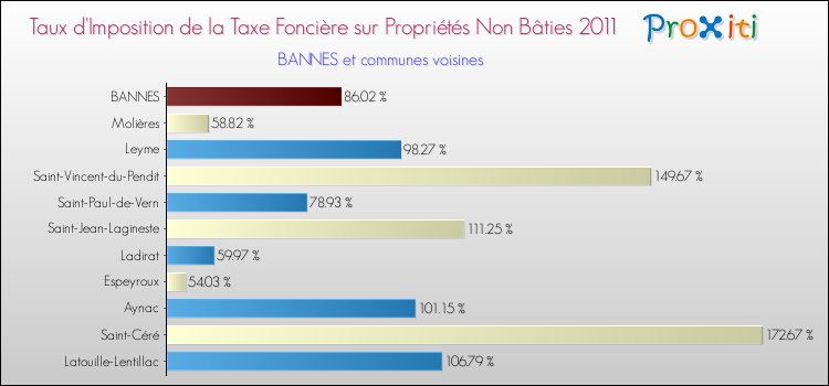 Taux d'imposition de la taxe foncière sur les immeubles et terrains non batis 2011 pour BANNES et les communes proches Comparaison des taux d'imposition de la taxe foncière sur les immeubles et terrains non batis 2011 pour BANNES et les communes voisines
