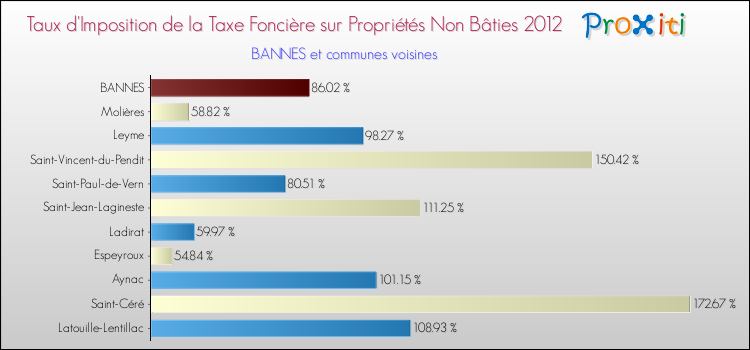 Taux d'imposition de la taxe foncière sur les immeubles et terrains non batis 2012 pour BANNES et les communes proches Comparaison des taux d'imposition de la taxe foncière sur les immeubles et terrains non batis 2012 pour BANNES et les communes voisines