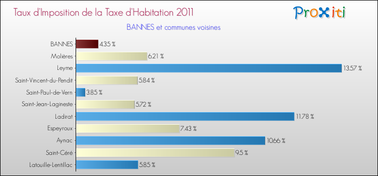 Taux d'imposition de la taxe d'habitation 2011 pour BANNES et les communes proches Comparaison des taux d'imposition de la taxe d'habitation 2011 pour BANNES et les communes voisines