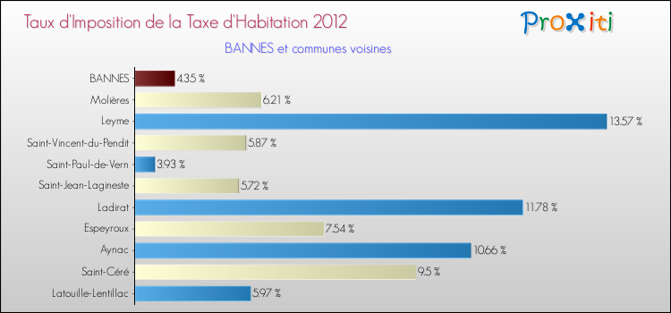 Taux d'imposition de la taxe d'habitation 2012 pour BANNES et les communes proches Comparaison des taux d'imposition de la taxe d'habitation 2012 pour BANNES et les communes voisines