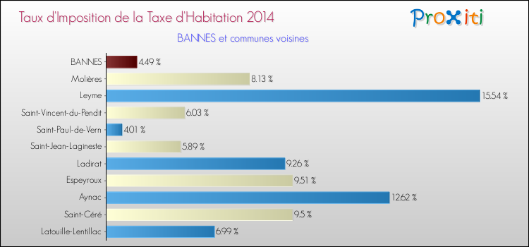 Taux d'imposition de la taxe d'habitation 2014 pour BANNES et les communes proches Comparaison des taux d'imposition de la taxe d'habitation 2014 pour BANNES et les communes voisines