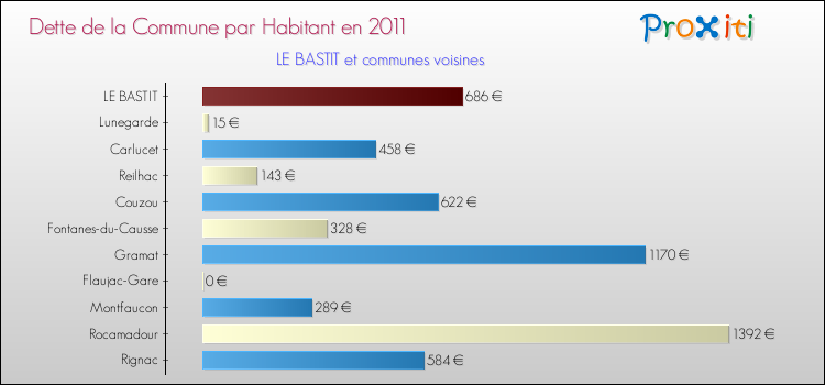 Dette par habitant de la commune en 2011 pour LE BASTIT et les communes proches Comparaison de la dette par habitant de la commune en 2011 pour LE BASTIT et les communes voisines