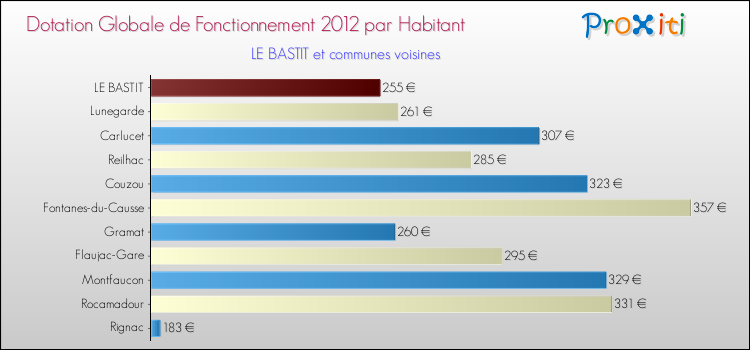Montant des dotations globales de fonctionnement DGF par Habitant pour LE BASTIT et les communes proches Comparaison des des dotations globales de fonctionnement DGF par habitant pour LE BASTIT et les communes voisines