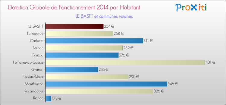 Montant des dotations globales de fonctionnement DGF par Habitant pour LE BASTIT et les communes proches en 2014. Comparaison des des dotations globales de fonctionnement DGF par habitant pour LE BASTIT et les communes voisines en 2014.
