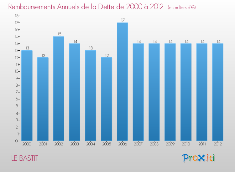 Evolution de l'annuité de la dette pour la commune de LE BASTIT de 2000 à 2012 Annuités de la dette pour LE BASTIT de 2000 à 2012