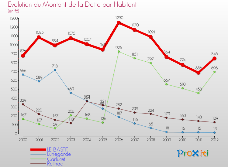 Evolution de la dette par habitant pour la commune de LE BASTIT et les communes proches de 2000 à 2012 Comparaison de la dette par habitant pour LE BASTIT et les communes voisines de 2000 à 2012