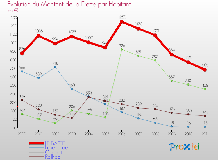 Evolution de la dette par habitant pour la commune de LE BASTIT et les communes proches Comparaison de la dette par habitant pour LE BASTIT et les communes voisines