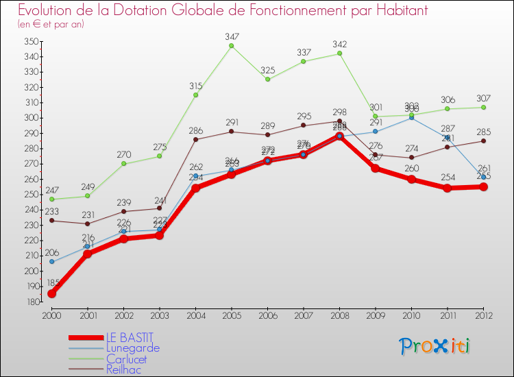 Evolution et montant de la dotation globale de fonctionnement par Habitant pour LE BASTIT et les communes proches Comparaison des dotations globales de fonctionnement par habitant pour LE BASTIT et les communes voisines