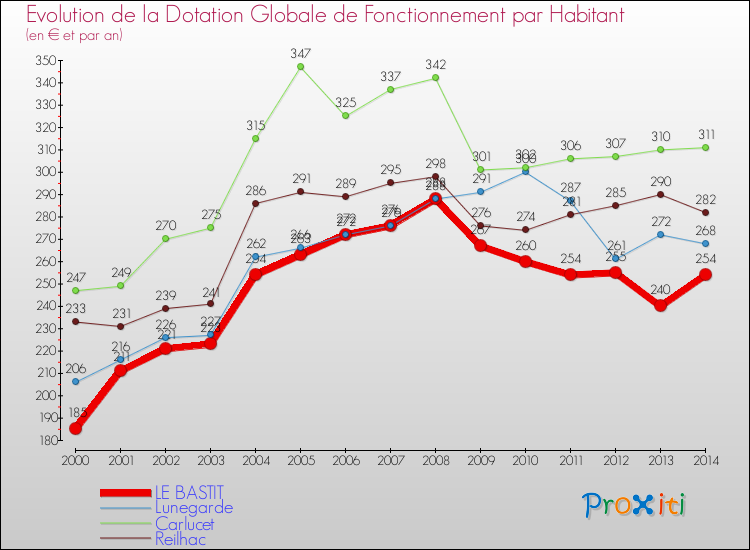 Evolution et montant de la dotation globale de fonctionnement par Habitant pour LE BASTIT et les communes proches de 2000 à 2014. Comparaison des dotations globales de fonctionnement par habitant pour LE BASTIT et les communes voisines de 2000 à 2014.
