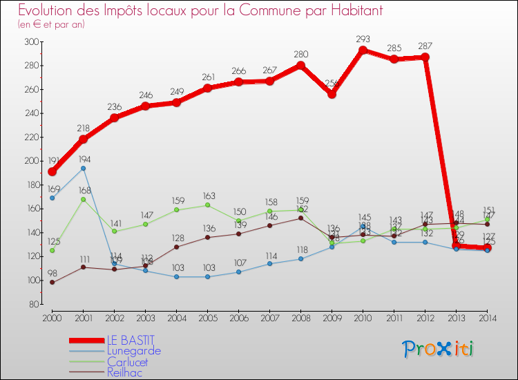 Evolution et montant des impôts locaux par Habitant pour LE BASTIT et les communes proches de 2000 à 2014 Comparaison des impôts locaux par habitant pour LE BASTIT et les communes voisines de 2000 à 2014