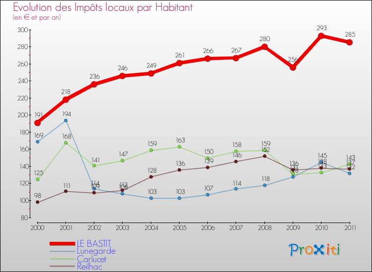 Evolution et montant des impôts locaux par Habitant pour LE BASTIT et les communes proches Comparaison des impôts locaux par habitant pour LE BASTIT et les communes voisines