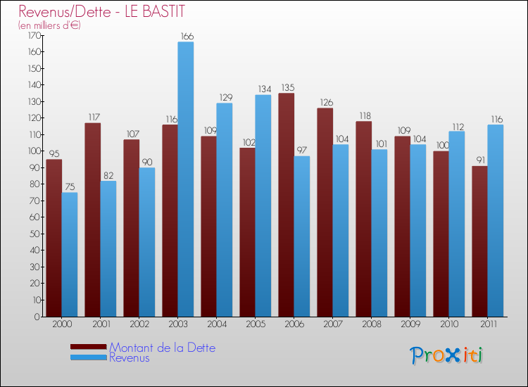 Evolution comparée de la dette et des revenus pour la commune de LE BASTIT de 2000 à 2011 Comparaison de la dette et des revenus pour LE BASTIT de 2000 à 2011