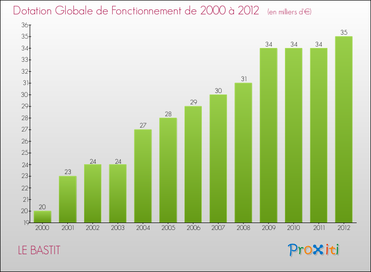 Evolution du montant de la Dotation Globale de Fonctionnement pour la commune de LE BASTIT de 2000 à 2012 Evolution du montant de la Dotation Globale de Fonctionnement pour LE BASTIT de 2000 à 2012