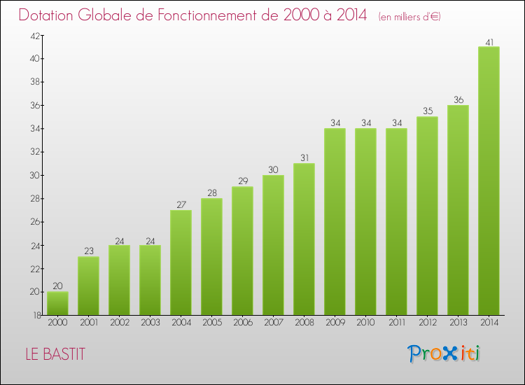 Evolution du montant de la Dotation Globale de Fonctionnement pour la commune de LE BASTIT de 2000 à 2014 Evolution du montant de la Dotation Globale de Fonctionnement pour LE BASTIT de 2000 à 2014