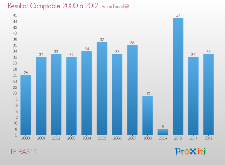 Evolution du résultat comptable pour la commune de LE BASTIT de 2000 à 2012 Evolution du résultat comptable pour LE BASTIT de 2000 à 2012