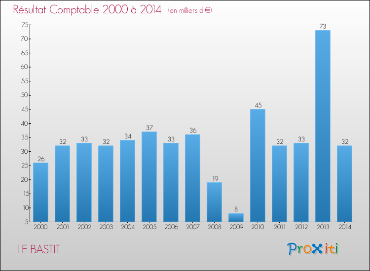 Evolution du résultat comptable pour la commune de LE BASTIT de 2000 à 2014 Evolution du résultat comptable pour LE BASTIT de 2000 à 2014