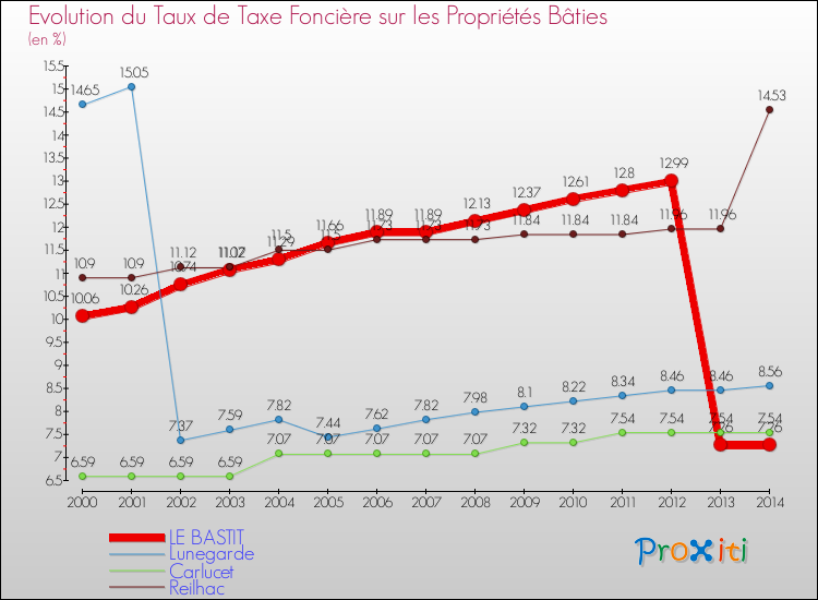 Evolution du taux de la taxe foncière sur le bati pour LE BASTIT et les communes proches de 2000 à 2014 Comparaison des taux de taxe foncière sur le bati pour LE BASTIT et les communes voisines de 2000 à 2014