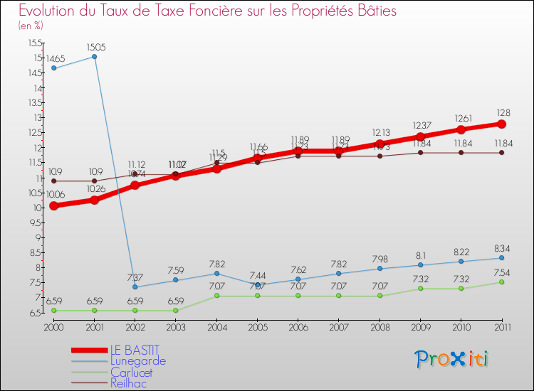 Evolution du taux de la taxe foncière sur le bati pour LE BASTIT et les communes proches Comparaison des taux de taxe foncière sur le bati pour LE BASTIT et les communes voisines