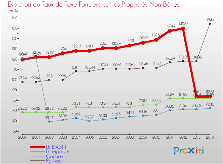 Evolution du taux de la taxe foncière sur les immeubles et terrains non batis pour LE BASTIT et les communes proches de 2000 à 2014 Comparaison des taux de la taxe foncière sur les immeubles et terrains non batis pour LE BASTIT et les communes voisines de 2000 à 2014