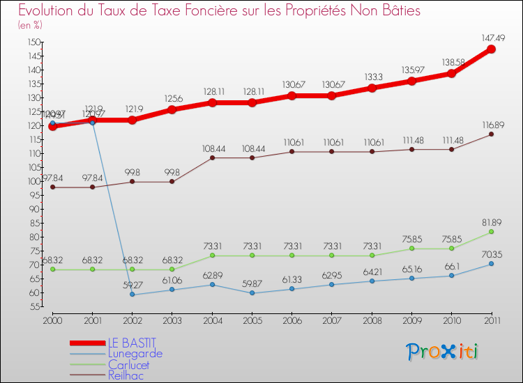 Evolution du taux de la taxe foncière sur les immeubles et terrains non batis pour LE BASTIT et les communes proches Comparaison des taux de la taxe foncière sur les immeubles et terrains non batis pour LE BASTIT et les communes voisines