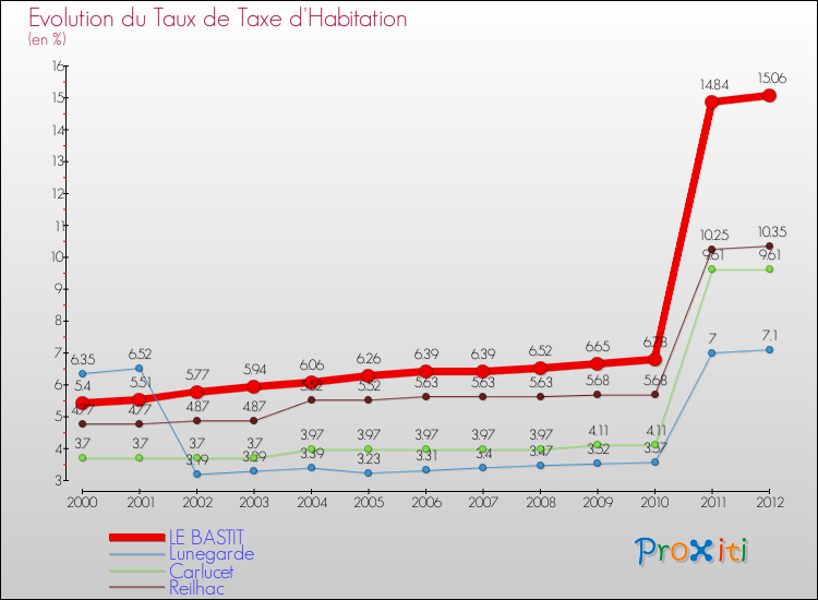 Evolution du taux de la taxe d'habitation pour LE BASTIT et les communes proches Comparaison des taux de la taxe d'habitation pour LE BASTIT et les communes voisines