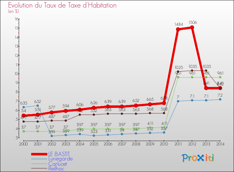 Evolution du taux de la taxe d'habitation pour LE BASTIT et les communes proches de 2000 à 2014 Comparaison des taux de la taxe d'habitation pour LE BASTIT et les communes voisines de 2000 à 2014